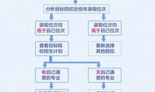 高考填报志愿的方法与步骤 高考填报志愿的方法与步骤