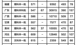 东北大学秦皇岛分校分数线 东北大学秦皇岛分校分数线