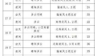 全国温度实时监测排行 全国温度实时监测排行